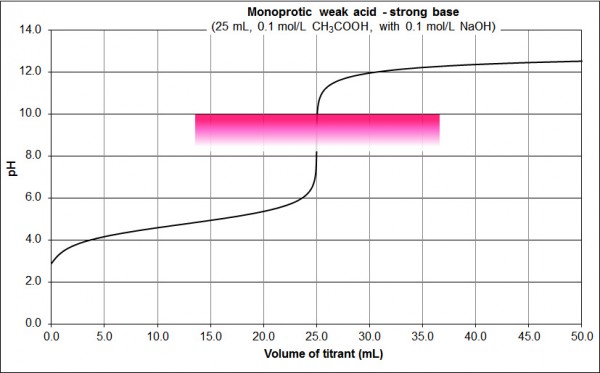 monoprotic weak acid strong base PT